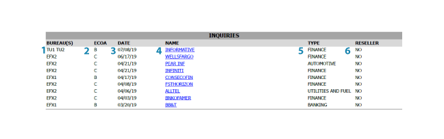 Credit Inquires